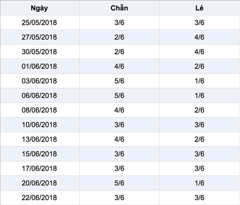 Thong ke ti le chan le Xo so Mega 6 45 Thong ke ti le chan le Xo so Mega 6 45